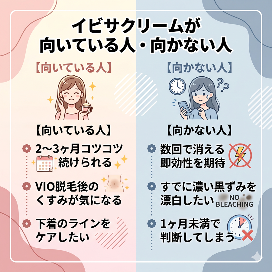 イビサクリームが向いている人と向かない人の特徴を対比させた図解。継続できる人向けであることを強調