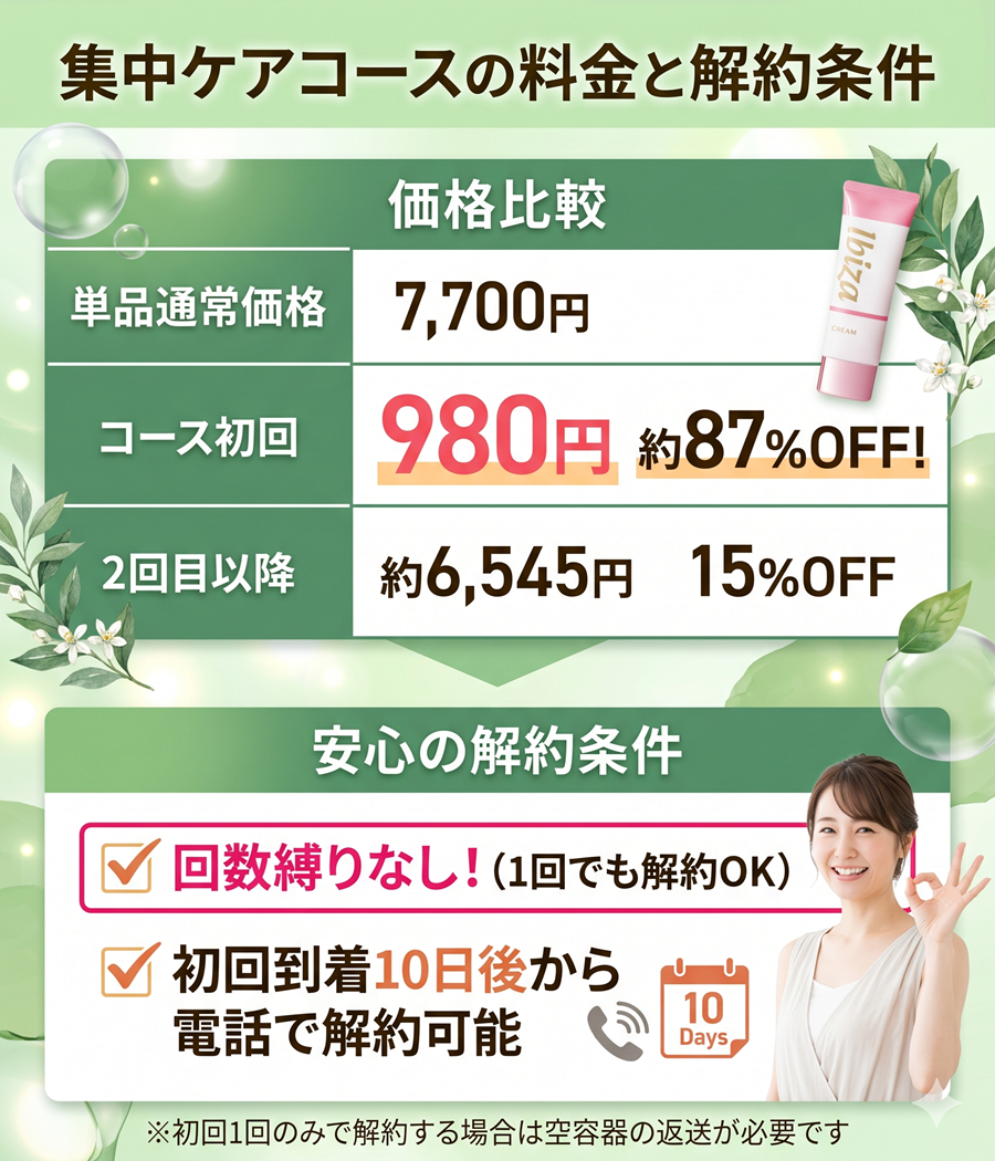 イビサクリーム集中ケアコースの料金と解約条件を図解。初回980円、回数縛りなし、初回到着10日後から解約可能であることを整理