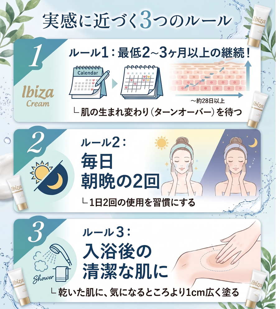 イビサクリームの効果実感に近づくための3つのルールを図解。最低2ヶ月継続、朝晩2回、入浴後の清潔な肌に塗布